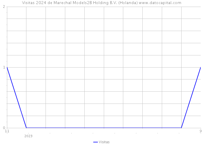 Visitas 2024 de Marechal Models2B Holding B.V. (Holanda) 