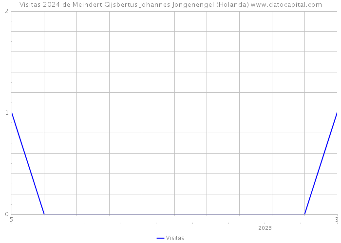 Visitas 2024 de Meindert Gijsbertus Johannes Jongenengel (Holanda) 