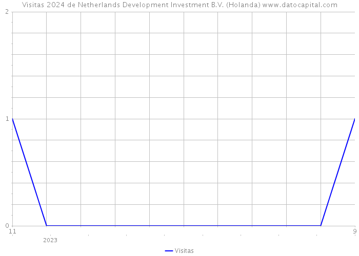 Visitas 2024 de Netherlands Development Investment B.V. (Holanda) 