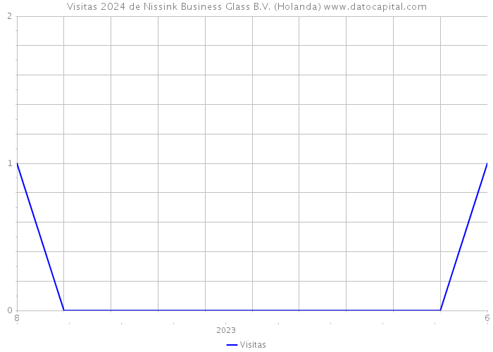 Visitas 2024 de Nissink Business Glass B.V. (Holanda) 