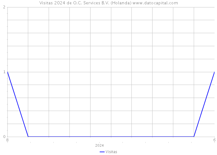 Visitas 2024 de O.C. Services B.V. (Holanda) 