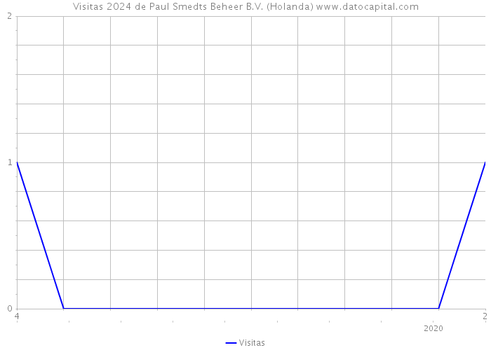 Visitas 2024 de Paul Smedts Beheer B.V. (Holanda) 