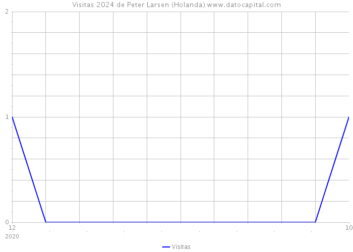 Visitas 2024 de Peter Larsen (Holanda) 