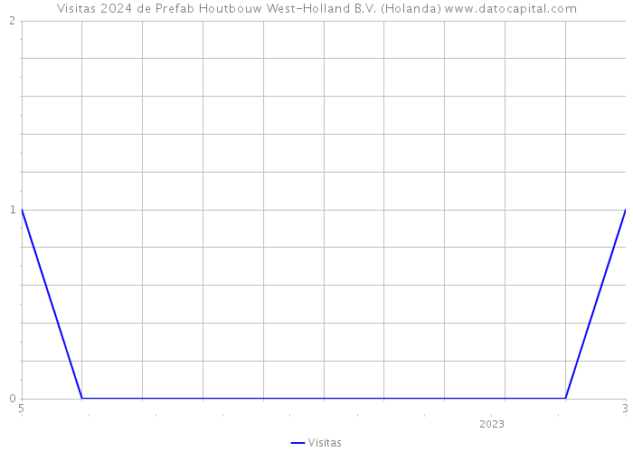 Visitas 2024 de Prefab Houtbouw West-Holland B.V. (Holanda) 