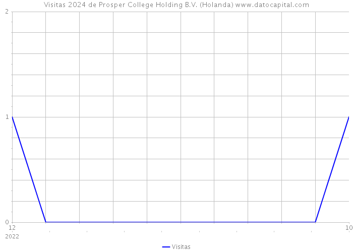 Visitas 2024 de Prosper College Holding B.V. (Holanda) 