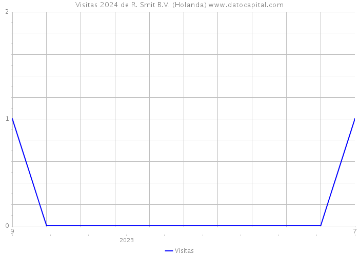 Visitas 2024 de R. Smit B.V. (Holanda) 