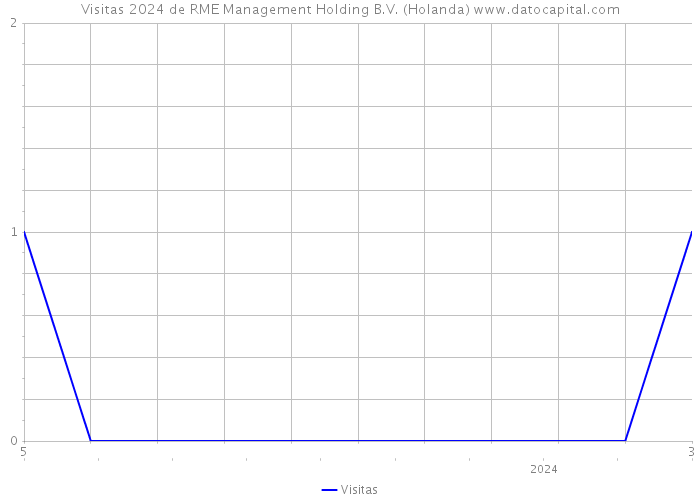 Visitas 2024 de RME Management Holding B.V. (Holanda) 
