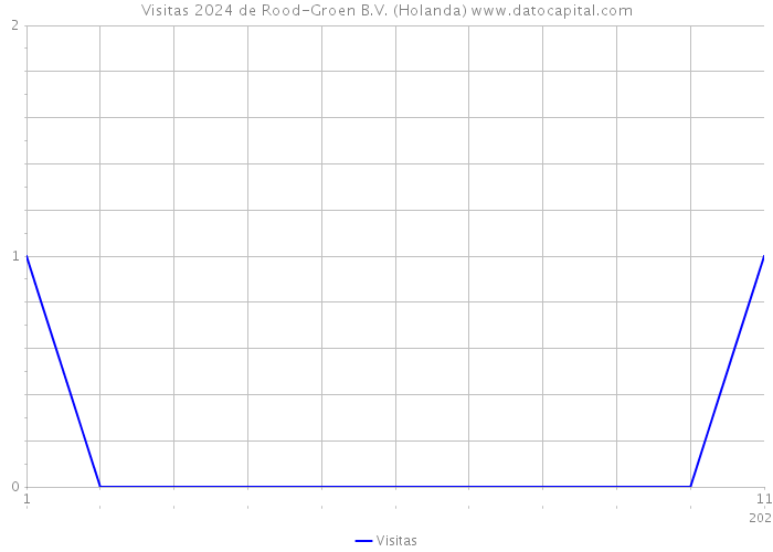 Visitas 2024 de Rood-Groen B.V. (Holanda) 