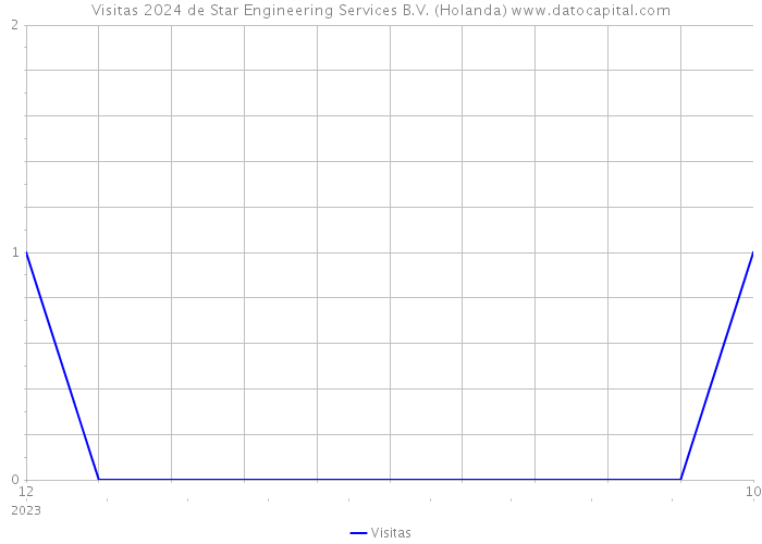 Visitas 2024 de Star Engineering Services B.V. (Holanda) 