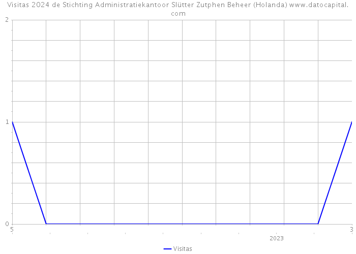 Visitas 2024 de Stichting Administratiekantoor Slütter Zutphen Beheer (Holanda) 