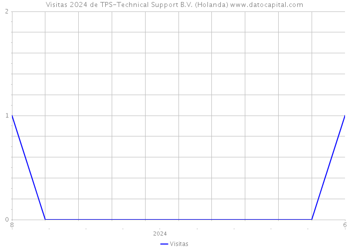 Visitas 2024 de TPS-Technical Support B.V. (Holanda) 