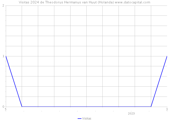 Visitas 2024 de Theodorus Hermanus van Huut (Holanda) 