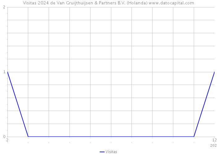 Visitas 2024 de Van Gruijthuijsen & Partners B.V. (Holanda) 