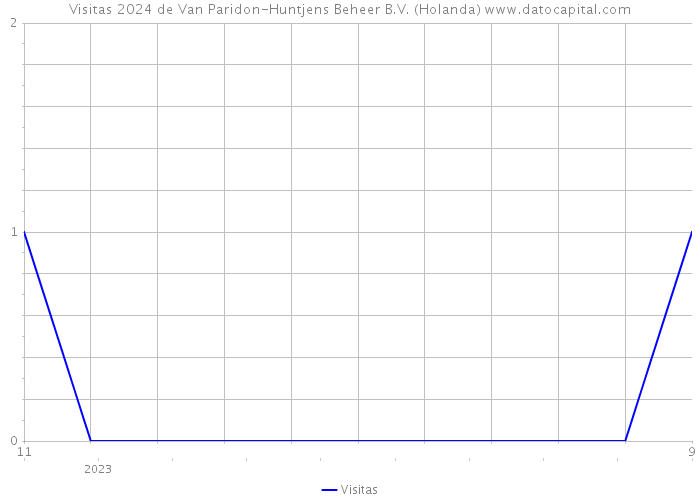 Visitas 2024 de Van Paridon-Huntjens Beheer B.V. (Holanda) 