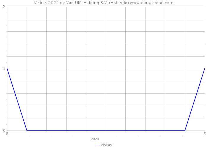 Visitas 2024 de Van Ulft Holding B.V. (Holanda) 