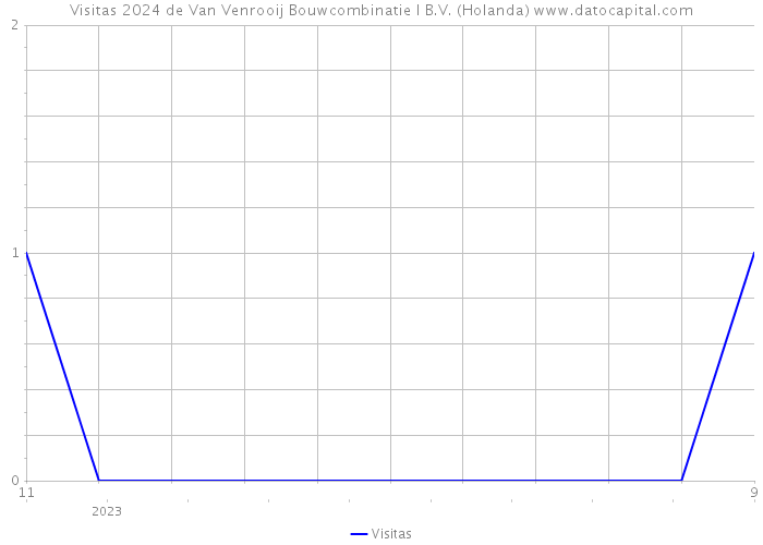 Visitas 2024 de Van Venrooij Bouwcombinatie I B.V. (Holanda) 