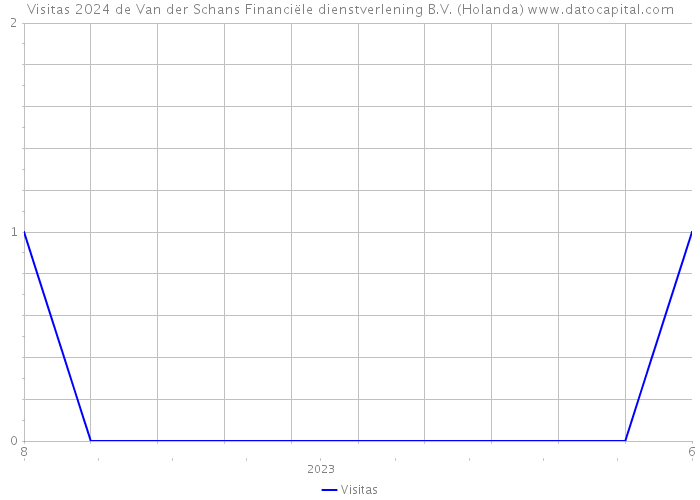 Visitas 2024 de Van der Schans Financiële dienstverlening B.V. (Holanda) 