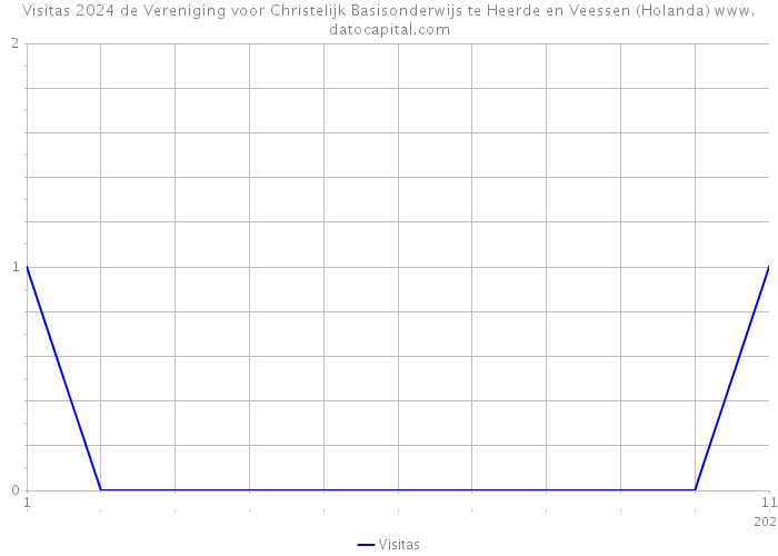 Visitas 2024 de Vereniging voor Christelijk Basisonderwijs te Heerde en Veessen (Holanda) 