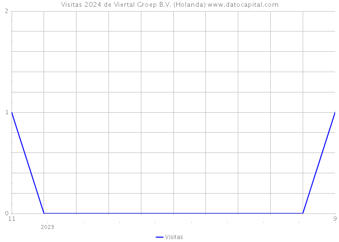 Visitas 2024 de Viertal Groep B.V. (Holanda) 