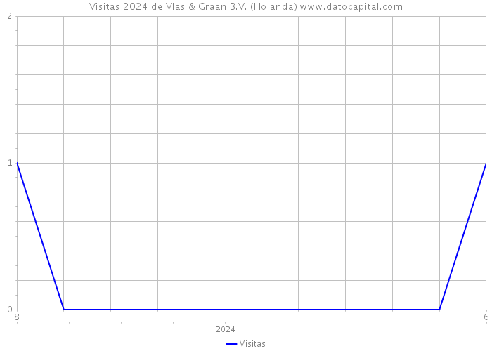 Visitas 2024 de Vlas & Graan B.V. (Holanda) 