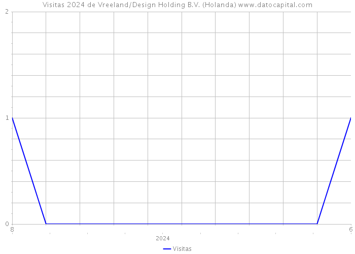 Visitas 2024 de Vreeland/Design Holding B.V. (Holanda) 