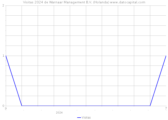 Visitas 2024 de Warnaar Management B.V. (Holanda) 