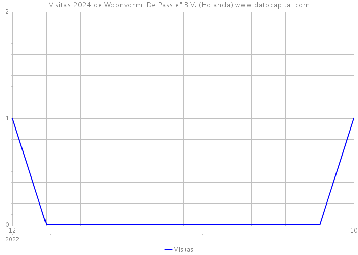 Visitas 2024 de Woonvorm 