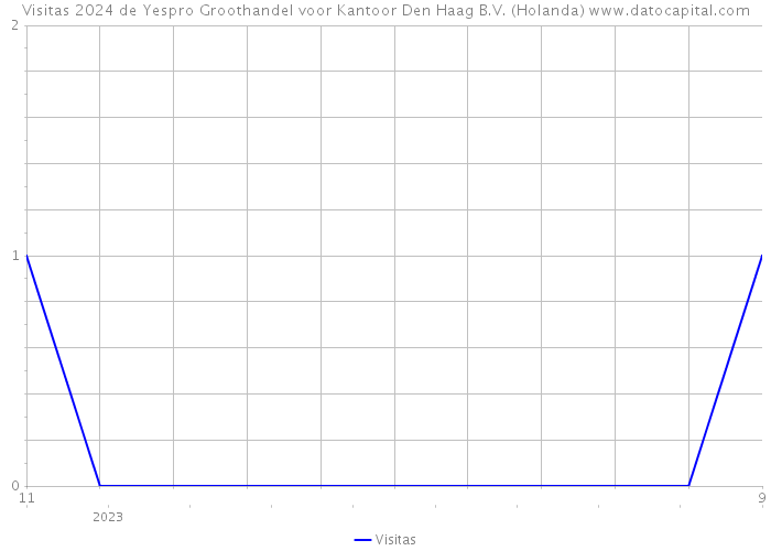 Visitas 2024 de Yespro Groothandel voor Kantoor Den Haag B.V. (Holanda) 