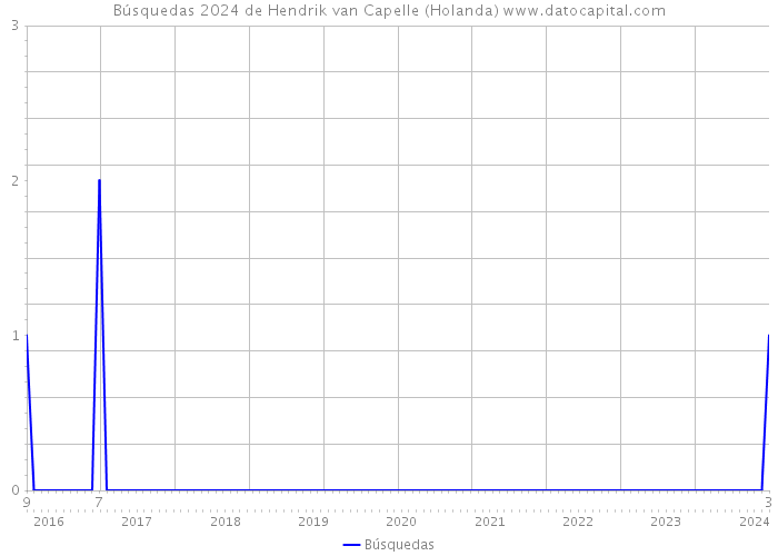 Búsquedas 2024 de Hendrik van Capelle (Holanda) 