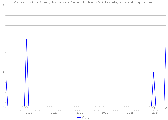 Visitas 2024 de C. en J. Markus en Zonen Holding B.V. (Holanda) 