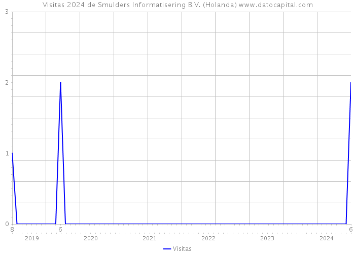 Visitas 2024 de Smulders Informatisering B.V. (Holanda) 