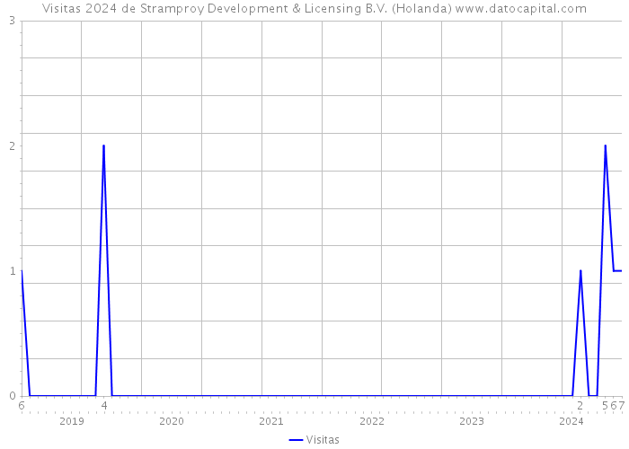 Visitas 2024 de Stramproy Development & Licensing B.V. (Holanda) 