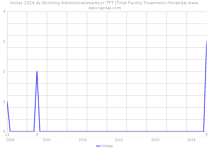 Visitas 2024 de Stichting Administratiekantoor TFT (Total Facility Treatment) (Holanda) 