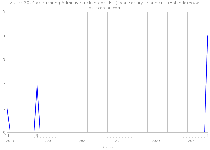 Visitas 2024 de Stichting Administratiekantoor TFT (Total Facility Treatment) (Holanda) 