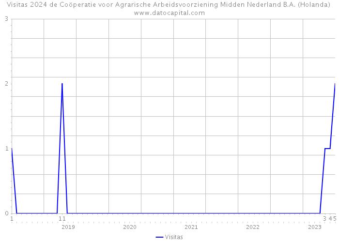 Visitas 2024 de Coöperatie voor Agrarische Arbeidsvoorziening Midden Nederland B.A. (Holanda) 