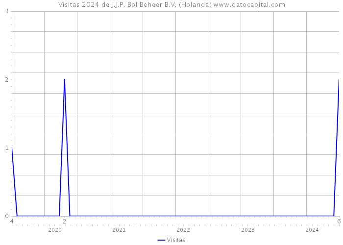 Visitas 2024 de J.J.P. Bol Beheer B.V. (Holanda) 