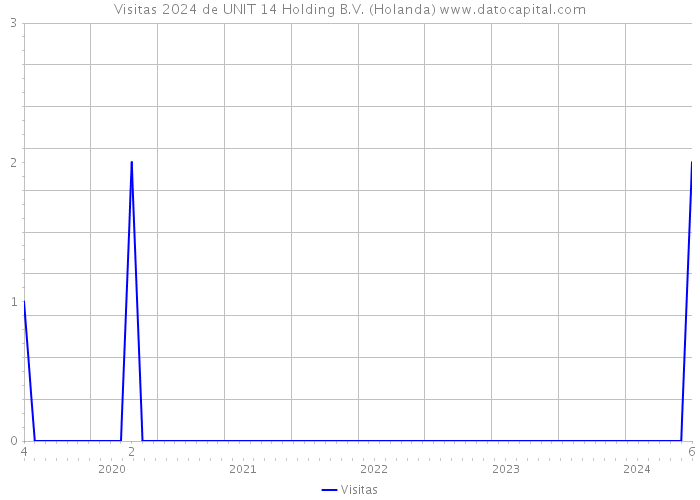 Visitas 2024 de UNIT 14 Holding B.V. (Holanda) 