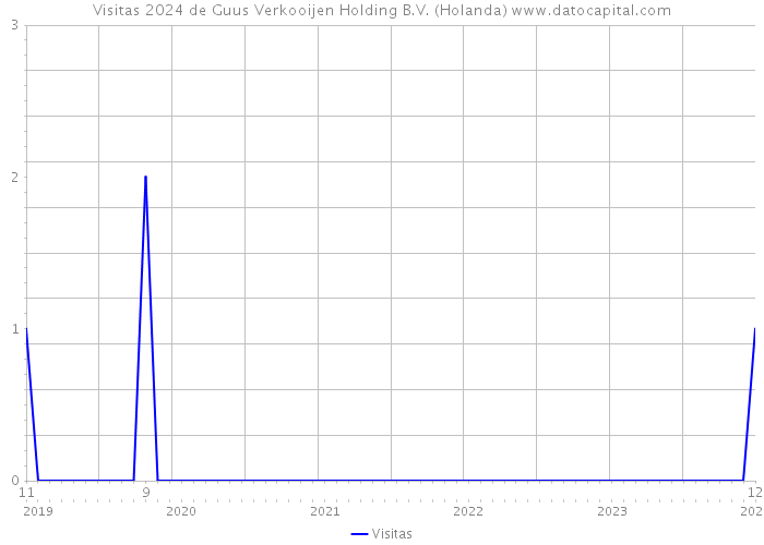 Visitas 2024 de Guus Verkooijen Holding B.V. (Holanda) 