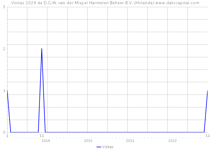 Visitas 2024 de D.G.W. van der Mispel Harmelen Beheer B.V. (Holanda) 