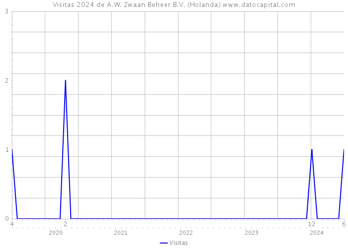 Visitas 2024 de A.W. Zwaan Beheer B.V. (Holanda) 