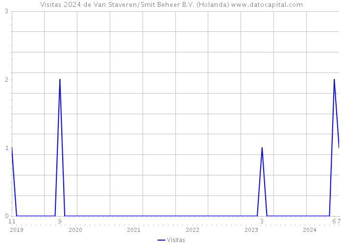 Visitas 2024 de Van Staveren/Smit Beheer B.V. (Holanda) 