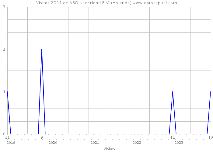 Visitas 2024 de ABO Nederland B.V. (Holanda) 