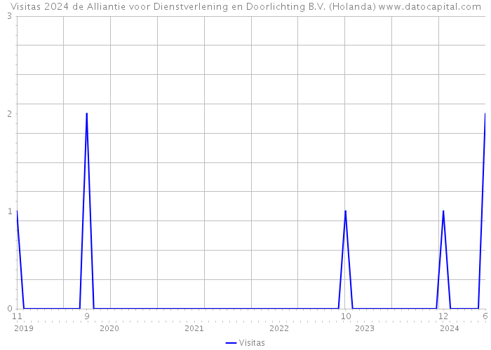 Visitas 2024 de Alliantie voor Dienstverlening en Doorlichting B.V. (Holanda) 
