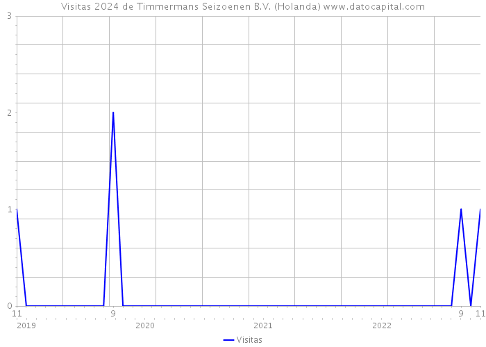 Visitas 2024 de Timmermans Seizoenen B.V. (Holanda) 