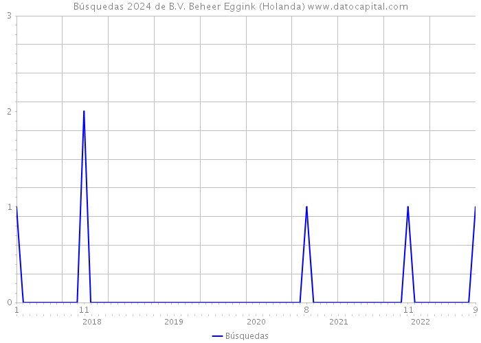 Búsquedas 2024 de B.V. Beheer Eggink (Holanda) 