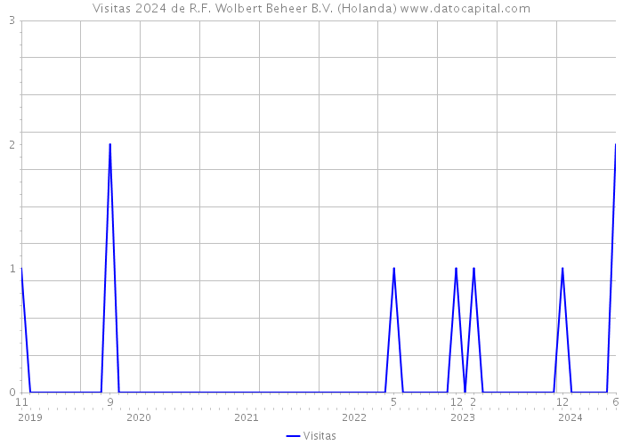 Visitas 2024 de R.F. Wolbert Beheer B.V. (Holanda) 