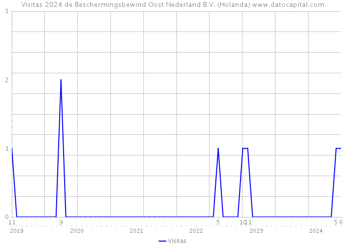 Visitas 2024 de Beschermingsbewind Oost Nederland B.V. (Holanda) 