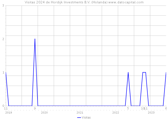 Visitas 2024 de Hordijk Investments B.V. (Holanda) 