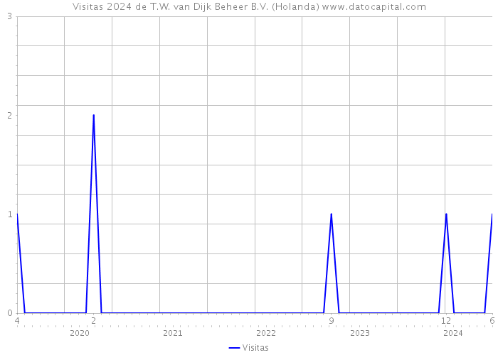 Visitas 2024 de T.W. van Dijk Beheer B.V. (Holanda) 