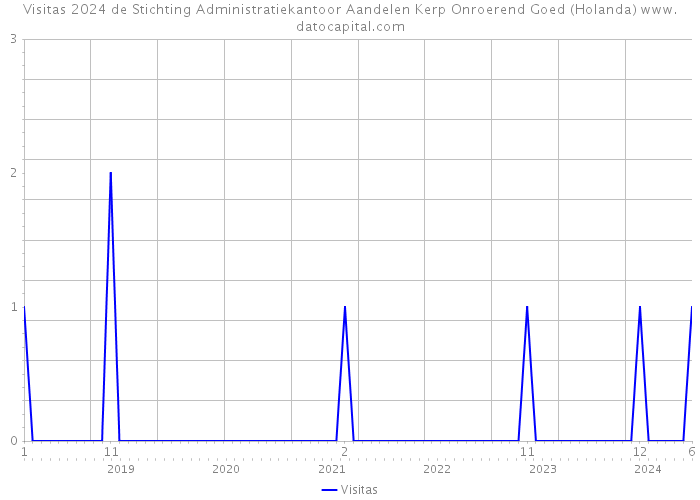 Visitas 2024 de Stichting Administratiekantoor Aandelen Kerp Onroerend Goed (Holanda) 